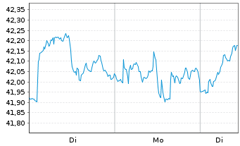 Chart UBS MSCI Canada UCITS ETF Inh.Ant. CHFH A Acc.o.N. - 1 Woche