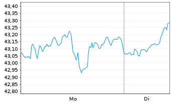 Chart UBS MSCI Canada UCITS ETF Inhaber-Ant. USDH - 1 Woche