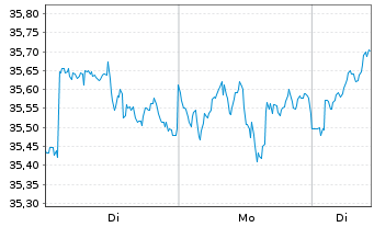 Chart UBS MSCI Canada UCITS ETF Ant. GBPH A - 1 Woche