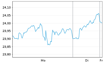 Chart UBS MSCI Canada UCITS ETF GBPH A Dis. - 1 Woche
