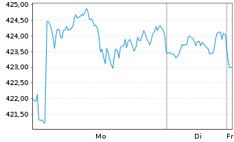 Chart Amundi Core S&P 500 Swap UCITS ETF Acc - 1 Woche