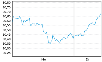Chart IP F. - Gr&ouml;negau 1 Inhaber-Anteile o.N. - 1 Woche