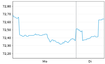 Chart Carmignac Portf.-Patrimoine N.-Ant.A EUR Mdis. oN - 1 Woche