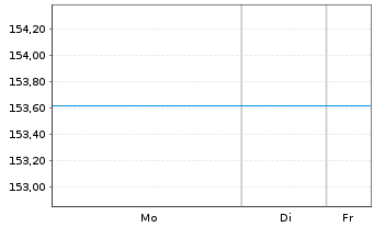 Chart Arabesque-Gl ESG Mom.Fle.Allo. Inh.Ant. R Dis.o.N. - 1 Woche