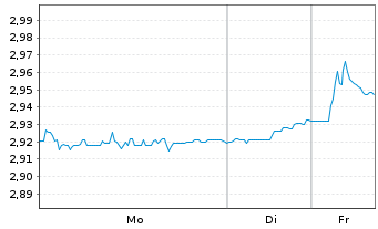 Chart UBS(L)FS - MSCI UK UCITS ETF - 1 Woche