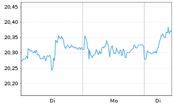 Chart UBS-ETF-MSCI UK UCITS ETF - 1 Woche