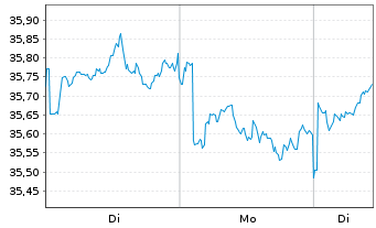 Chart UBS-ETF-UBS-ETF MSCI Jap.U.ETF - 1 Woche