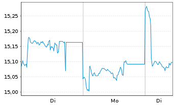 Chart UBS(L)FS-MSCI Hong Kong UCITS HKD - 1 Woche