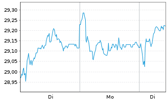 Chart UBS(L)FS-U.MSCI CH 20/35 U.ETF - 1 Woche