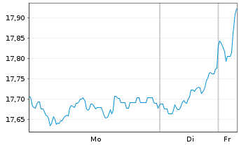 Chart Xtrackers MSCI Europe  2C USD Hgd  - 1 Woche