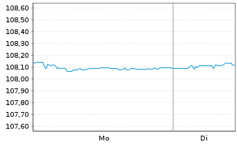 Chart MUL-Amundi Smart.Overn.Return - 1 Woche