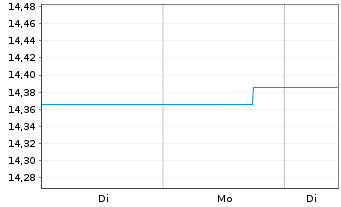Chart BGF-European High Yield Bond Act.Nom.A2 EUR Dis.oN - 1 Week