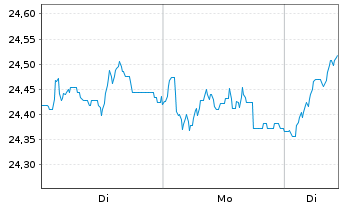 Chart BGF-Continental European Flex. Nom.A2 Acc.USD Hed. - 1 Woche