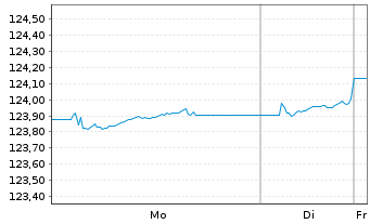 Chart AIS-Am.EO H.Y.Co.Bd ESG UC.ETF - 1 Week