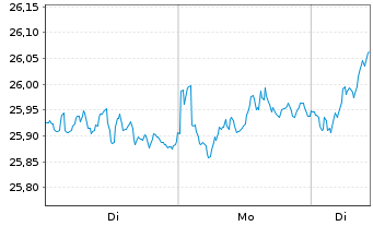 Chart UBS-ETF-Fact.MSCI EMU Q.U.ETF - 1 Woche