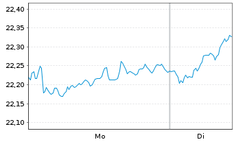 Chart UBS-ETF-Fact.MSCI EMU PVU ETF - 1 Woche