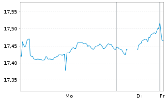 Chart UBS-ETF-Fact.MSCI EMU LVU ETF - 1 Woche