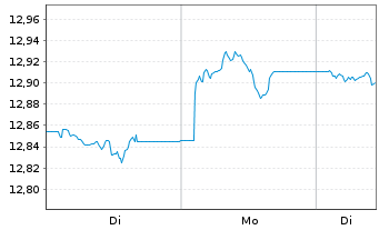 Chart UBS(L)FS-BB MSCI US L.C.S.UETF USD - 1 Woche