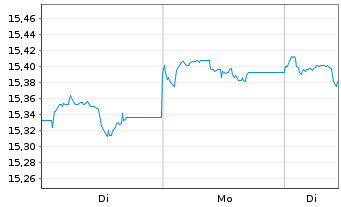Chart UBS-ETF-B.B.MSCI US L.C.S.UETF - 1 Woche