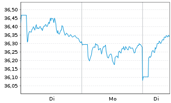 Chart Xtrackers MSCI Japan - 1 Woche