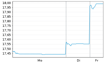 Chart BGF - China Fund Act.Nom.A2 Acc.EUR o.N. - 1 Week