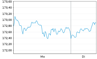 Chart DWS Fds-DWS Garant 80 ETF-Ptf. Inh.Anteile o.N. - 1 Woche