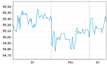 Chart MUL Amundi MSCI Pacific ex-Jap UCITS ETF Dist - 1 Woche