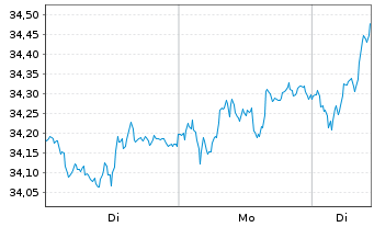 Chart Xtrackers DAX ESG Screened UC - 1 Woche