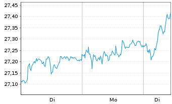 Chart Xtrackers DAX ESG Screened UC - 1 Woche