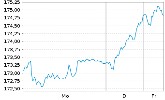 Chart DJE-Mittelstand & Innovation Nam.Ant. PA (EUR) oN - 1 Week