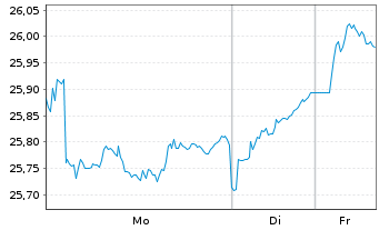 Chart UBS-ETF-MSCI Japan Soc.Res.ETF - 1 Woche