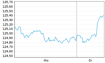 Chart MainFirst SICAV II-M.G.Div.St. Act.N.B Dis.EUR oN - 1 Woche
