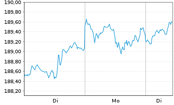 Chart BSF - BlackRock MIPG Actions Nom.A2 EUR o.N. - 1 Woche