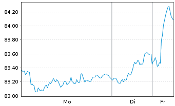 Chart Xtrackers MSCI Europe - 1 Week