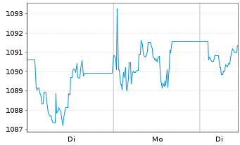 Chart MUL-Amundi Smart.Overn.Return - 1 Woche