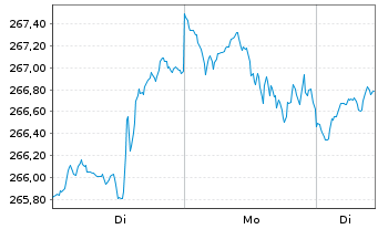 Chart BlackR.SF-BR Sys.ESG Wld Eq. Action Nom. A2 USD oN - 1 Woche