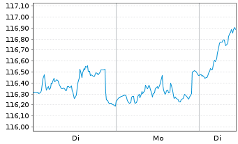 Chart BlackR.Str.Fd.-Eur.Sel.Str.Fd. Act. Nom. A2 EUR oN - 1 Woche