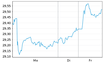 Chart UBS-ETF-MSCI Japan Soc.Res.ETF - 1 Woche