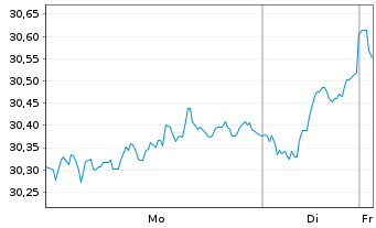 Chart UBS MSCI EMU Socially Resp. -Ant.(h.to CHF)A-acc - 1 Woche