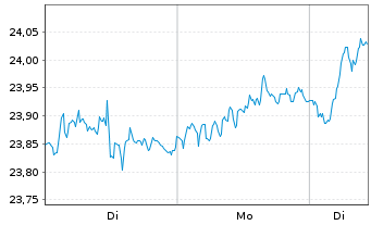 Chart UBS MSCI EMU Socially Resp. -Ant.(h.to CHF)A-dis - 1 Woche