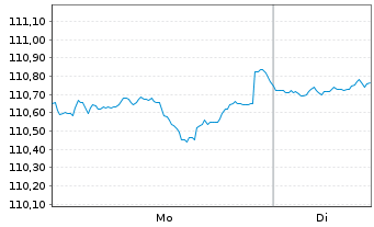 Chart BSF - BlackRock MIPD Actions Nom.A4 EUR o.N. - 1 Woche