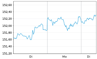 Chart BSF - BlackRock MIPM Actions Nom.A4 EUR o.N. - 1 Woche