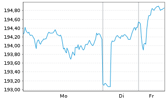Chart BSF - BlackRock MIPG Actions Nom.A4 EUR o.N. - 1 Woche