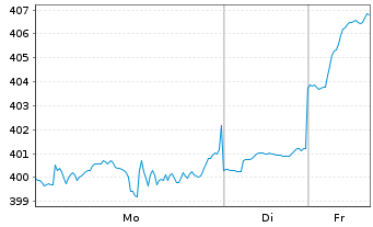 Chart Pictet - Robotics Namens-Anteile P Cap.EUR o.N. - 1 Woche