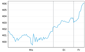 Chart Pictet - Robotics Namens-Ant.P DY Dis.EUR o.N. - 1 Woche