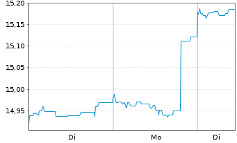 Chart BGF-Asian Growth Leaders Act.N. A2 Acc.EUR Hed.oN - 1 Woche