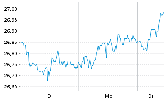 Chart UBS MSCI EMU Socially Resp. -Ant.(h.to USD A-acc - 1 Woche