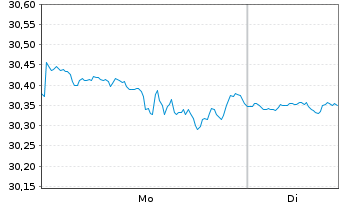 Chart UBS ETF-U.E.-MSCI USA S.R.U.E. - 1 Woche