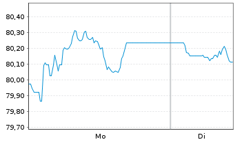 Chart AIS-Amundi USD Corp Bond PAB - 1 Woche