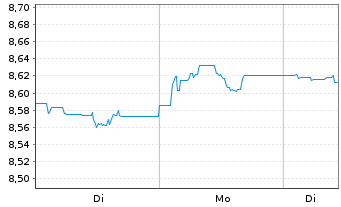 Chart AIS-Amundi USD Corp Bond PAB - 1 Week